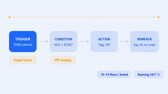 Shopify Flow canvas