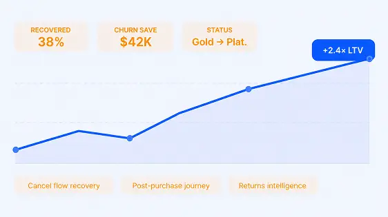 Loyalty / Retention flow
